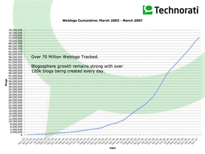 Crecimiento de blogs según Technorati