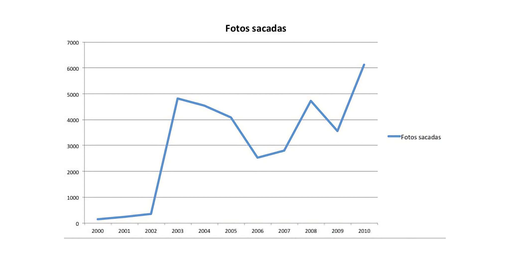 Fotos sacadas