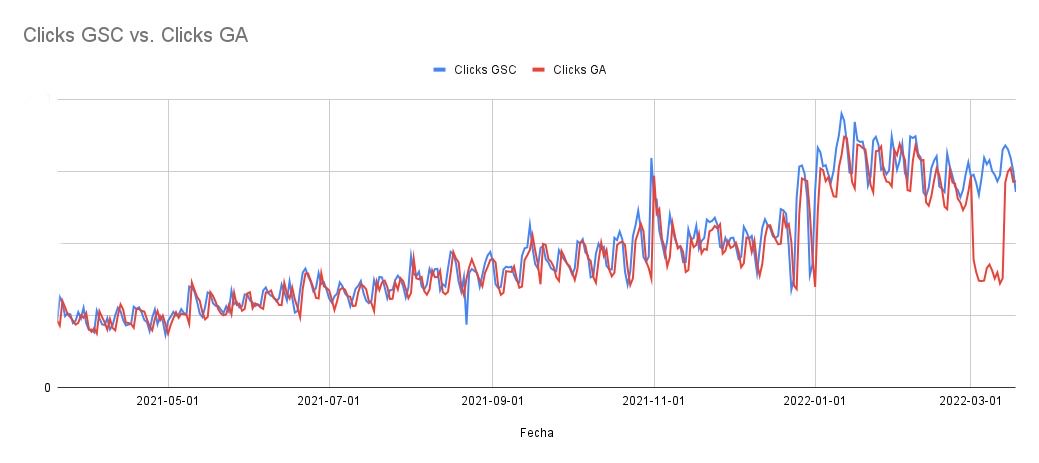 Clicks orgánicos de Google Search Console vs tráfico orgánico de Google Analytics