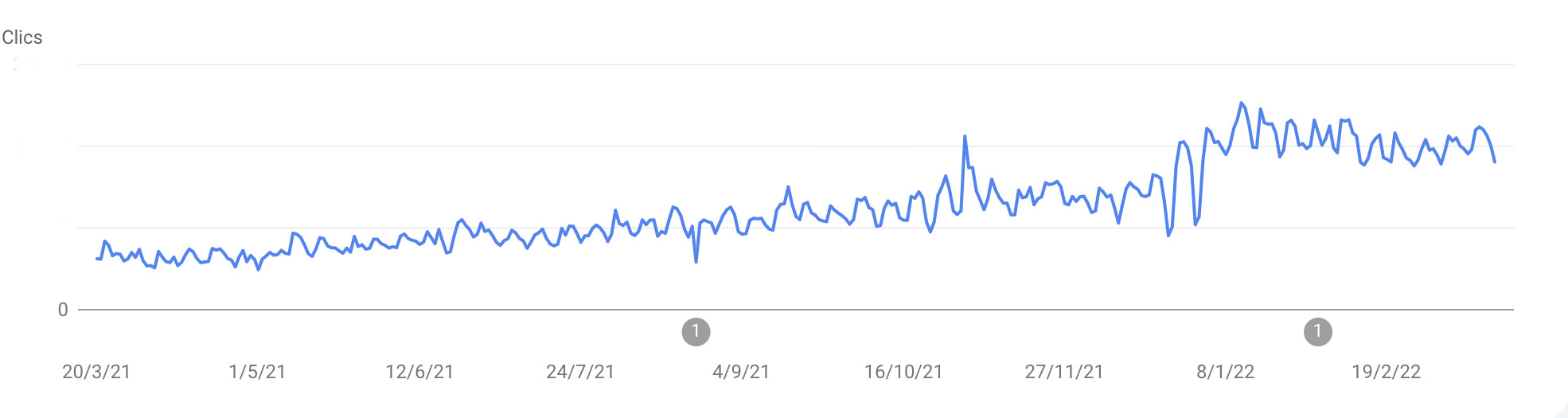 Clicks reportados por Google Search Console