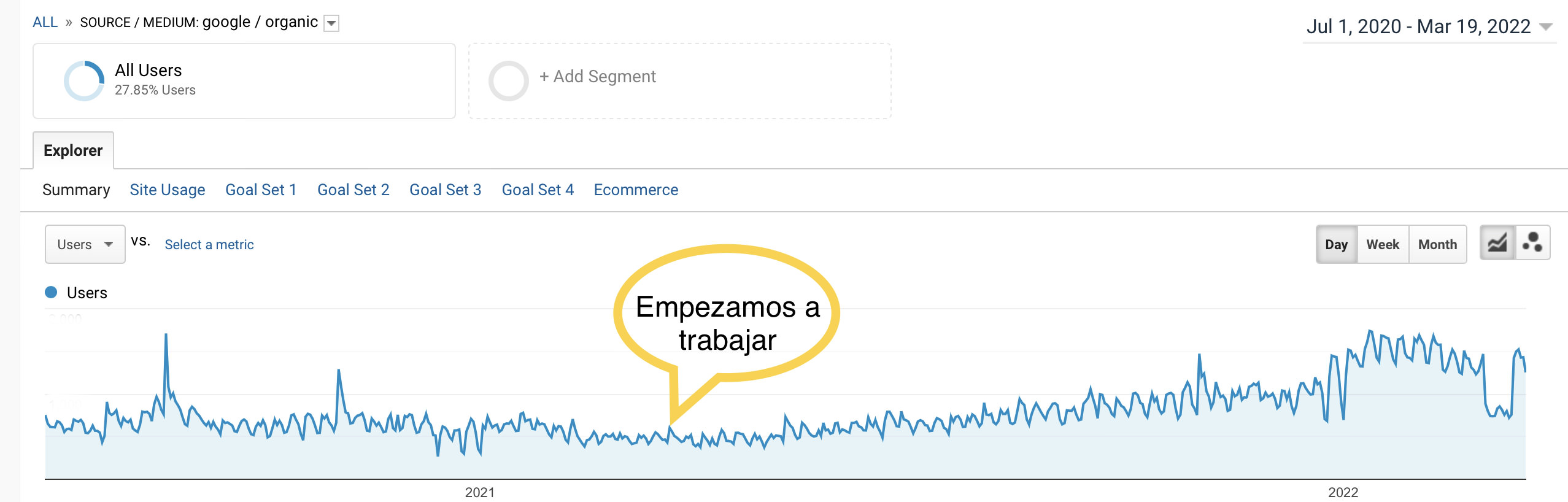 Evolución del tráfico orgánico antes y después de empezar a trabajar con el cliente.