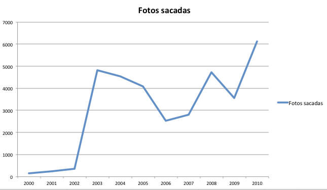 Cantidad de fotos sacadas